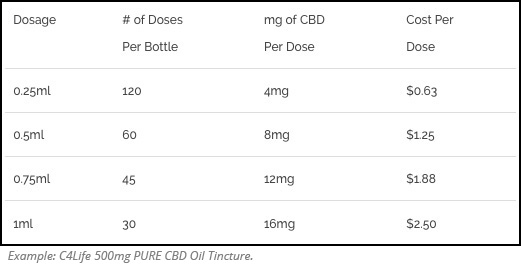 Dosing
