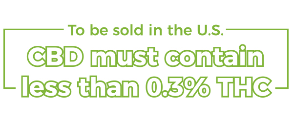 CBD must contain less than 0.3% THC